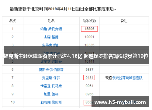 福克斯生涯保障薪资累计已达4.16亿 超越保罗排名现役球员第19位